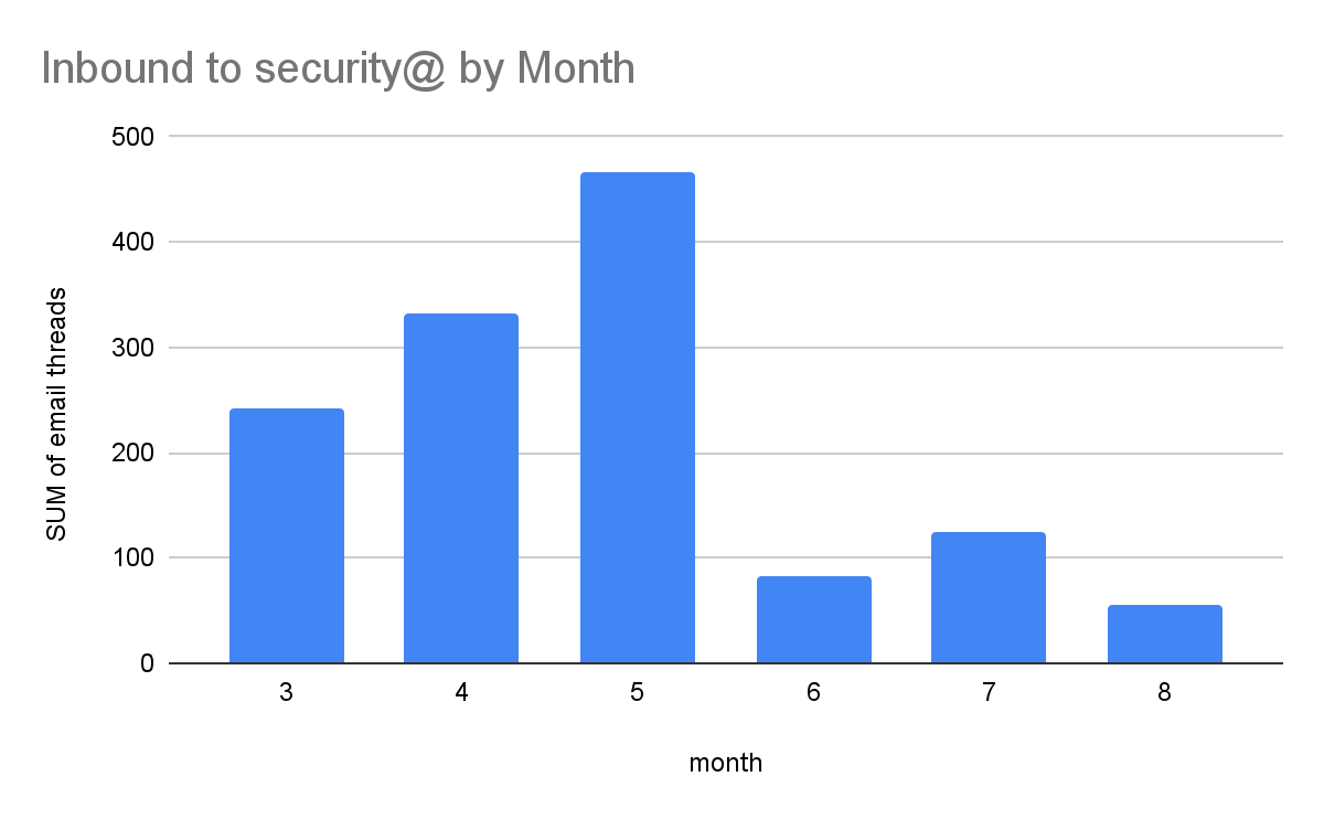 Inbound Malware Reports by Month