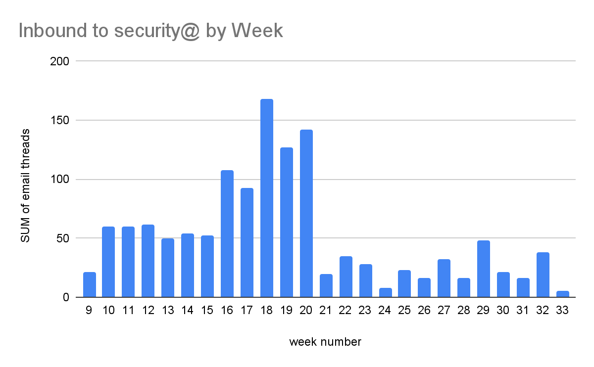 Inbound Malware Reports by Week