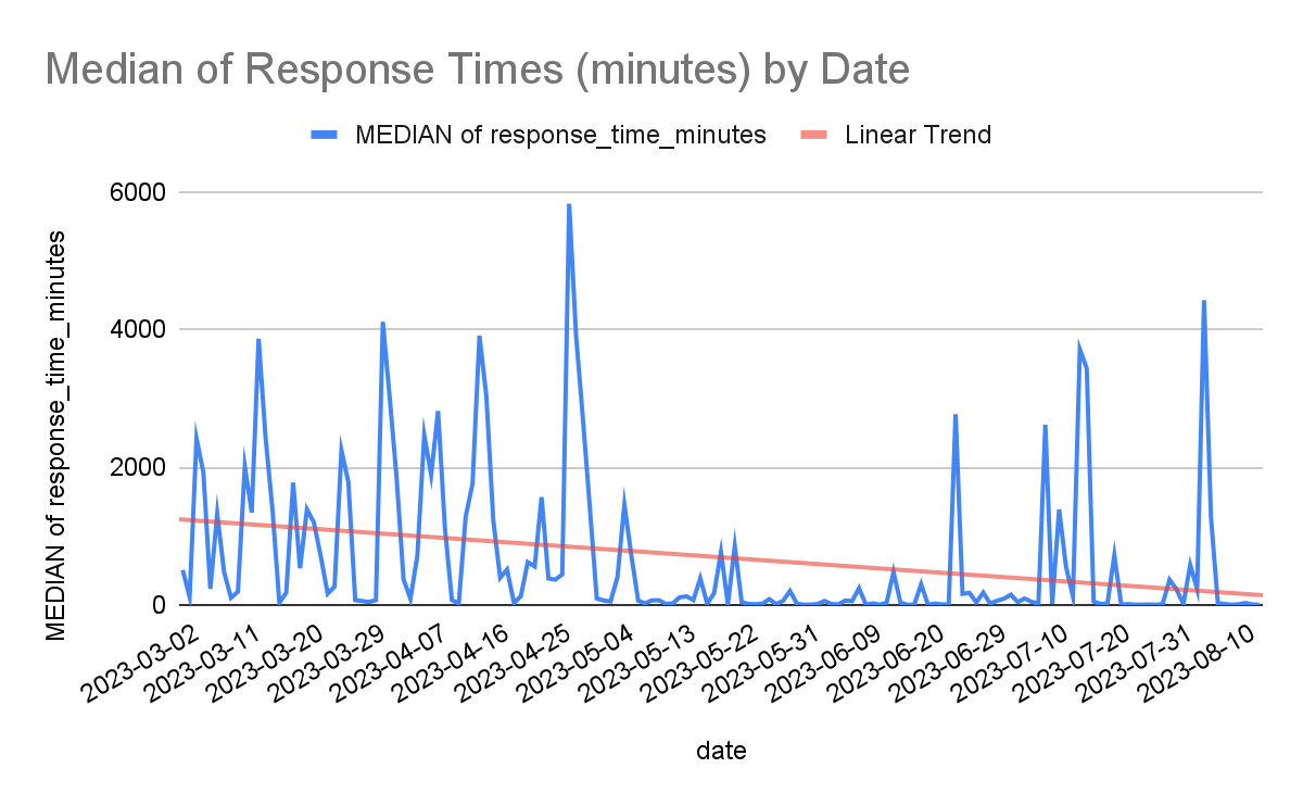 Response Times by Date